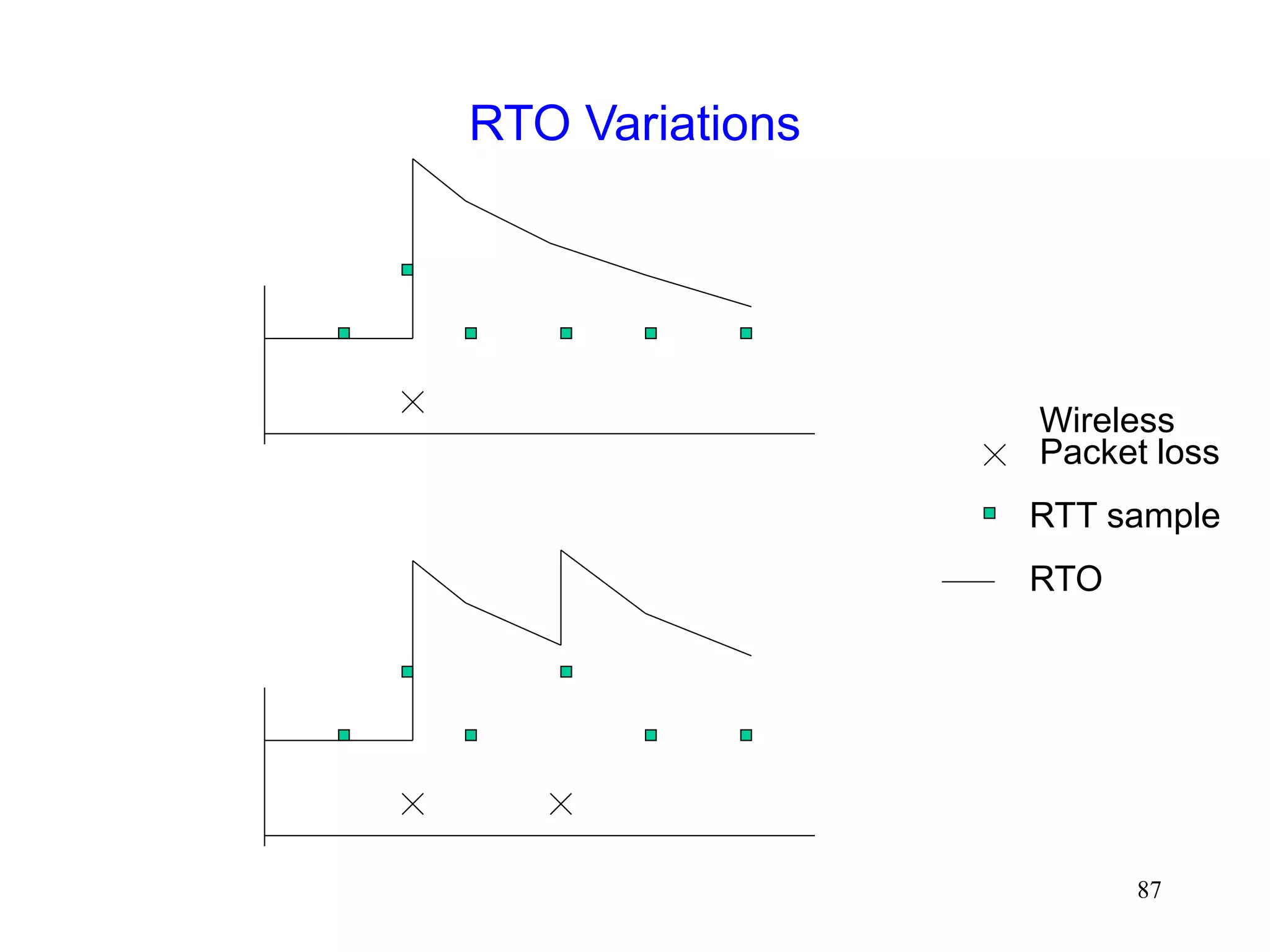 87
RTO Variations
Packet loss
RTT sample
RTO
Wireless
 