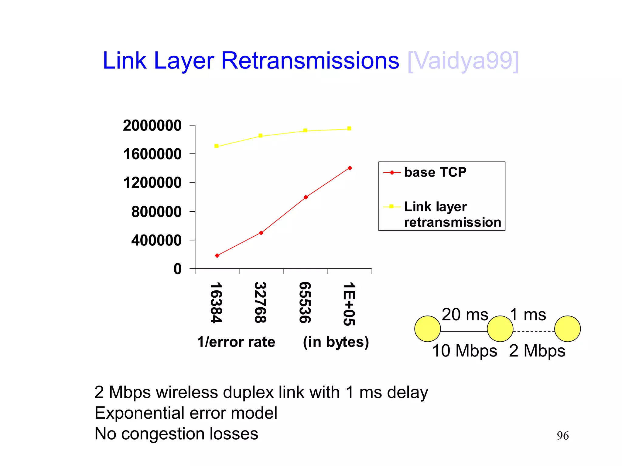 96
Link Layer Retransmissions [Vaidya99]
0
400000
800000
1200000
1600000
2000000
16384
32768
65536
1E+05
1/error rate (in bytes)
base TCP
Link layer
retransmission
2 Mbps wireless duplex link with 1 ms delay
Exponential error model
No congestion losses
20 ms 1 ms
10 Mbps 2 Mbps
 