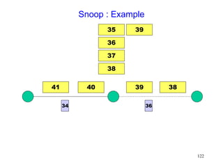 122
Snoop : Example
41 40 38
39
36
34
36
37
38
35 39
 