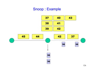 126
Snoop : Example
37
36
36
42
45 44
36
37
38
39
40
41
42
43
36
 