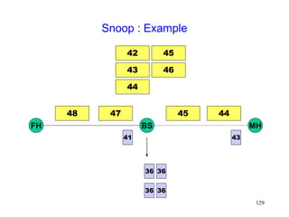 129
Snoop : Example
FH MH
BS
44
36
36
45
48 47
36
42
43
41
36
44
45
43
46
 