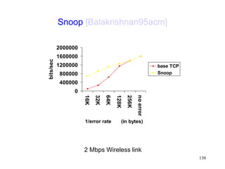 130
Snoop [Balakrishnan95acm]
0
400000
800000
1200000
1600000
2000000
16K
32K
64K
128K
256K
no
error
1/error rate (in bytes)
bits/sec
base TCP
Snoop
2 Mbps Wireless link
 