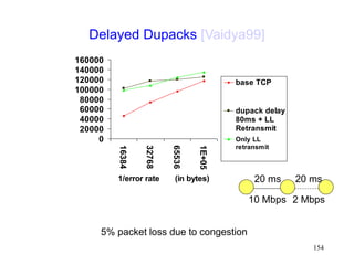 154
Delayed Dupacks [Vaidya99]
0
20000
40000
60000
80000
100000
120000
140000
160000
16384
32768
65536
1E+05
1/error rate (in bytes)
base TCP
dupack delay
80ms + LL
Retransmit
Only LL
retransmit
5% packet loss due to congestion
20 ms 20 ms
10 Mbps 2 Mbps
 