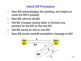 214
Hand-Off Procedure
3. New BS acknowledges the greeting, and begins to
route the MH’s packets
4. New BS informs old BS
5. Old BS changes routing table, to forward any
packets for the MH to the new BS
6. Old BS sends an ack to new BS
7. New BS sends handoff-completion message to MH
Old
BS
New
BS
MH
2
1
3
4
5,6
7
 