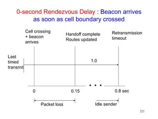 221
0-second Rendezvous Delay : Beacon arrives
as soon as cell boundary crossed
Last
timed
transmit
Cell crossing
+ beacon
arrives
Handoff complete
Routes updated
Retransmission
timeout
0 0.15 0.8 sec
1.0
Packet loss Idle sender
 