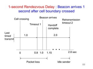 222
1-second Rendezvous Delay : Beacon arrives 1
second after cell boundary crossed
Last
timed
transmit
0 0.8
2.0
Timeout 1
Cell crossing
Packet loss
Retransmission
timeout 2
Handoff
complete
Beacon arrives
1.0
1.0 1.15
Idle sender
2.8 sec
 
