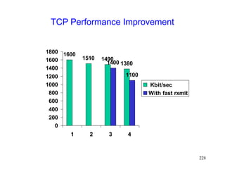 228
TCP Performance Improvement
1600
1510 1490
1380
1400
1100
0
200
400
600
800
1000
1200
1400
1600
1800
1 2 3 4
Kbit/sec
With fast rxmit
 