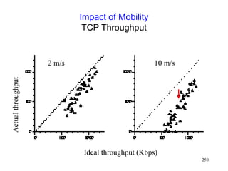 250
Impact of Mobility
TCP Throughput
Ideal throughput (Kbps)
2 m/s 10 m/s
 