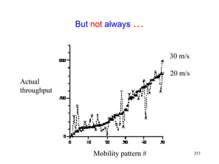 253
But not always …
Mobility pattern #
Actual
throughput
20 m/s
30 m/s
 