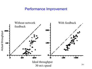261
Performance Improvement
Without network
feedback
With feedback
Ideal throughput
30 m/s speed
Actual
throughput
 