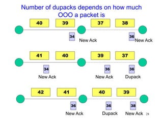 28
Number of dupacks depends on how much
OOO a packet is
40 39 38
37
36
34
41 40 37
39
36 36
Dupack
42 41 39
40
36 36 38
New Ack
New Ack
New Ack
New Ack
34
New Ack
Dupack
New Ack
 
