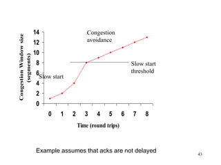 43
0
2
4
6
8
10
12
14
0 1 2 3 4 5 6 7 8
Time (round trips)
Congestion
Window
size
(segments)
Slow start
Congestion
avoidance
Slow start
threshold
Example assumes that acks are not delayed
 
