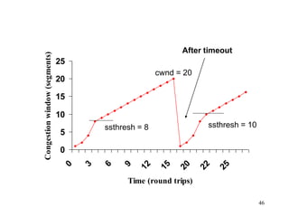 46
0
5
10
15
20
25
0
3
6
9
1
2
1
5
2
0
2
2
2
5
Time (round trips)
Congestion
window
(segments)
ssthresh = 8 ssthresh = 10
cwnd = 20
After timeout
 