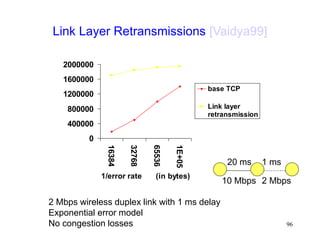 96
Link Layer Retransmissions [Vaidya99]
0
400000
800000
1200000
1600000
2000000
16384
32768
65536
1E+05
1/error rate (in bytes)
base TCP
Link layer
retransmission
2 Mbps wireless duplex link with 1 ms delay
Exponential error model
No congestion losses
20 ms 1 ms
10 Mbps 2 Mbps
 