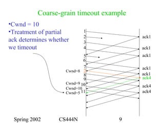 Spring 2002 CS444N 9
Coarse-grain timeout example
ack1
ack1
ack1
ack1
1
6
7
9
10
ack4
2
ack4
ack4
Cwnd=8
Cwnd=9
Cwnd=5
2
3
4
5
•Cwnd = 10
•Treatment of partial
ack determines whether
we timeout
8 ack1
Cwnd=10
11
 