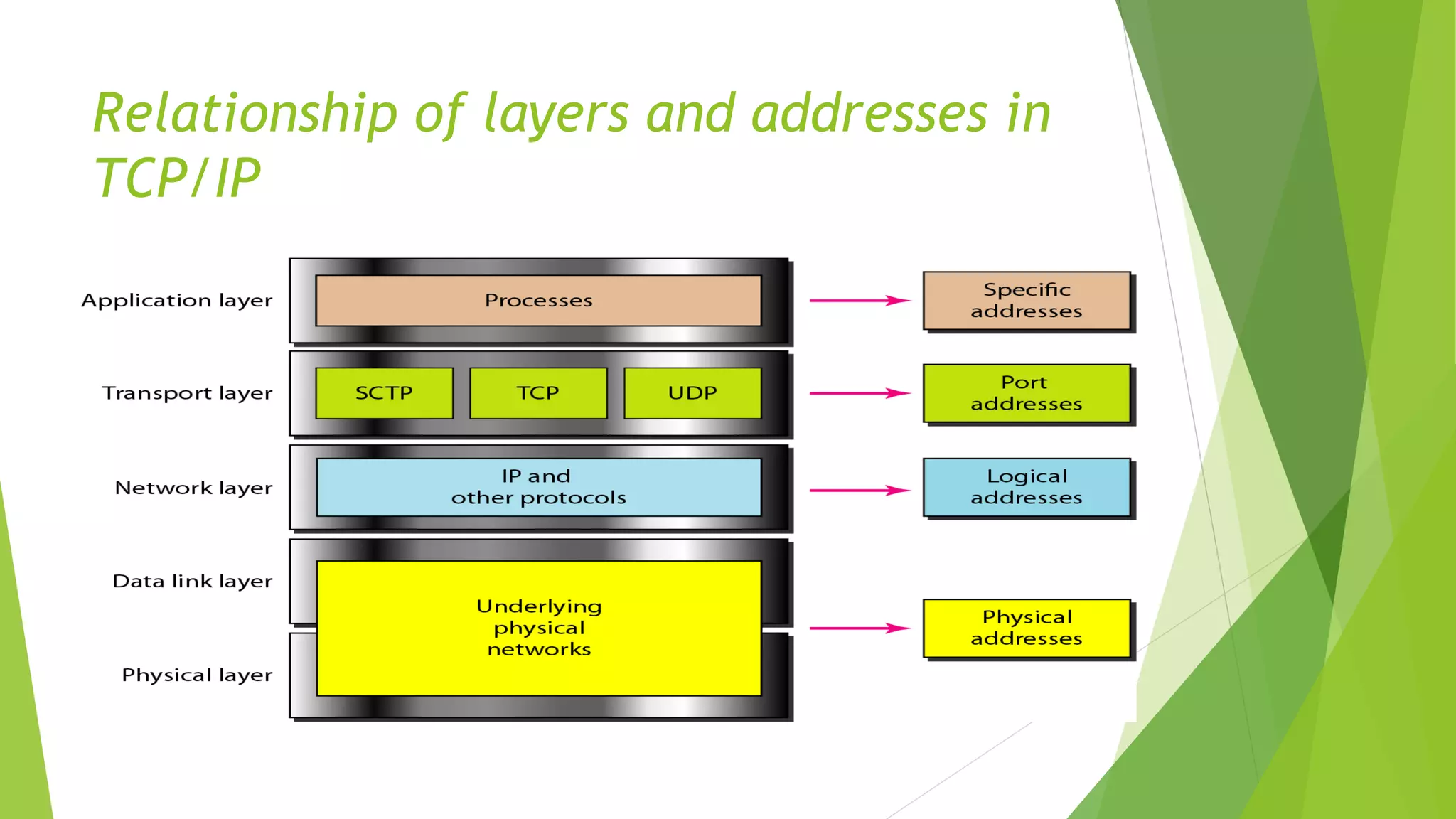 Relationship of layers and addresses in
TCP/IP
 
