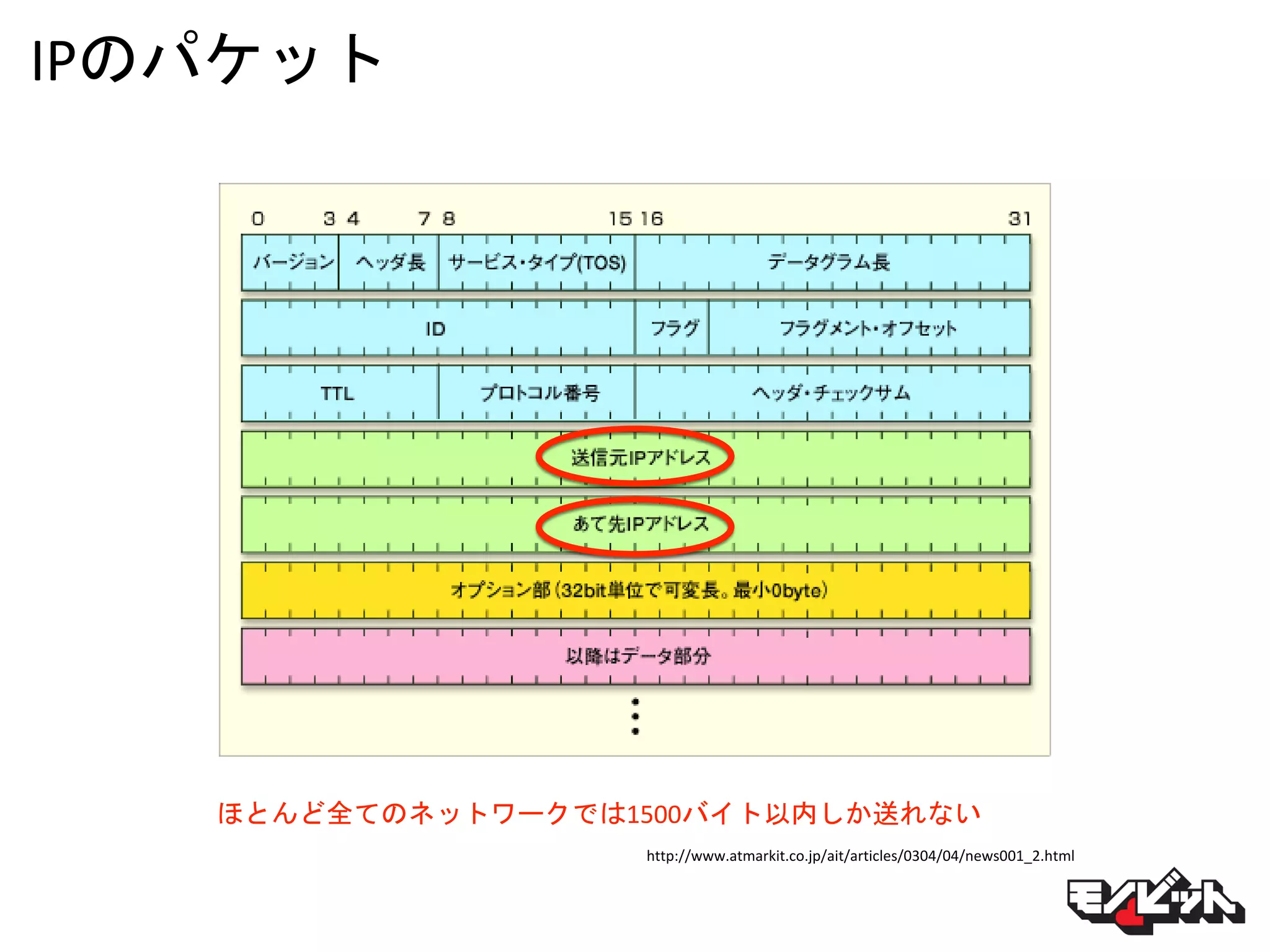 IPのパケット
http://www.atmarkit.co.jp/ait/articles/0304/04/news001_2.html
ほとんど全てのネットワークでは1500バイト以内しか送れない
 