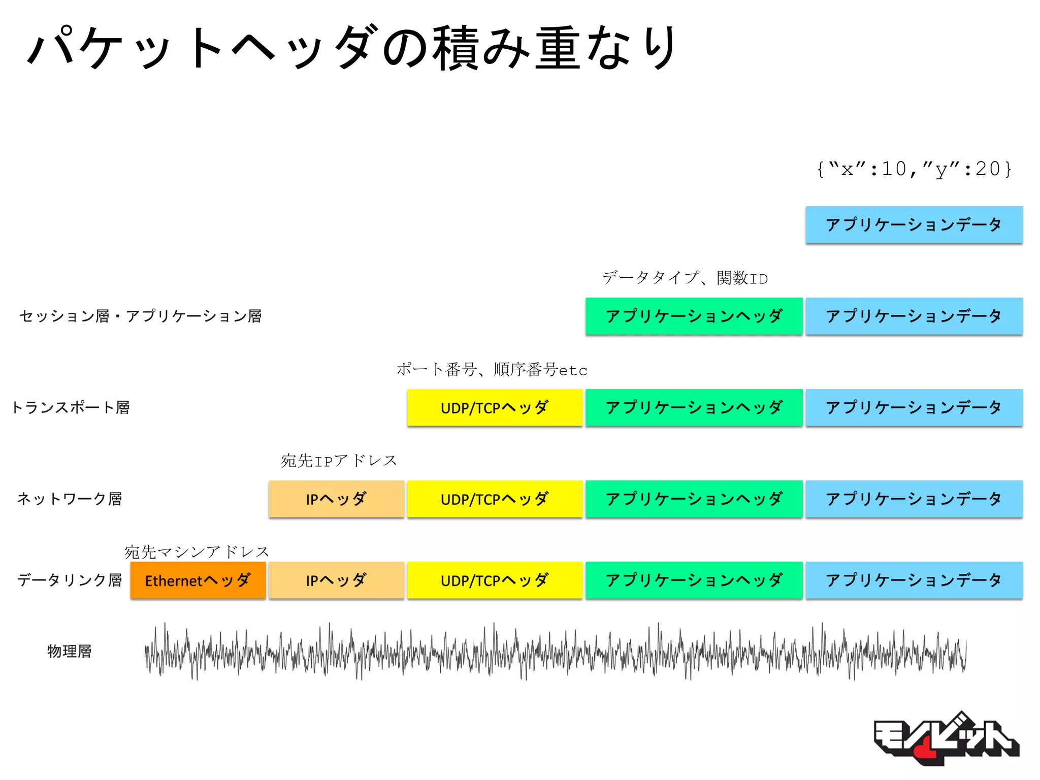 パケットヘッダの積み重なり
Ethernetヘッダ IPヘッダ UDP/TCPヘッダ アプリケーションヘッダ アプリケーションデータ
IPヘッダ UDP/TCPヘッダ アプリケーションヘッダ アプリケーションデータ
UDP/TCPヘッダ アプリケーションヘッダ アプリケーションデータ
アプリケーションヘッダ アプリケーションデータ
アプリケーションデータ
データリンク層
ネットワーク層
トランスポート層
セッション層・アプリケーション層
物理層
{“x”:10,”y”:20}
データタイプ、関数ID
ポート番号、順序番号etc
宛先IPアドレス
宛先マシンアドレス
 