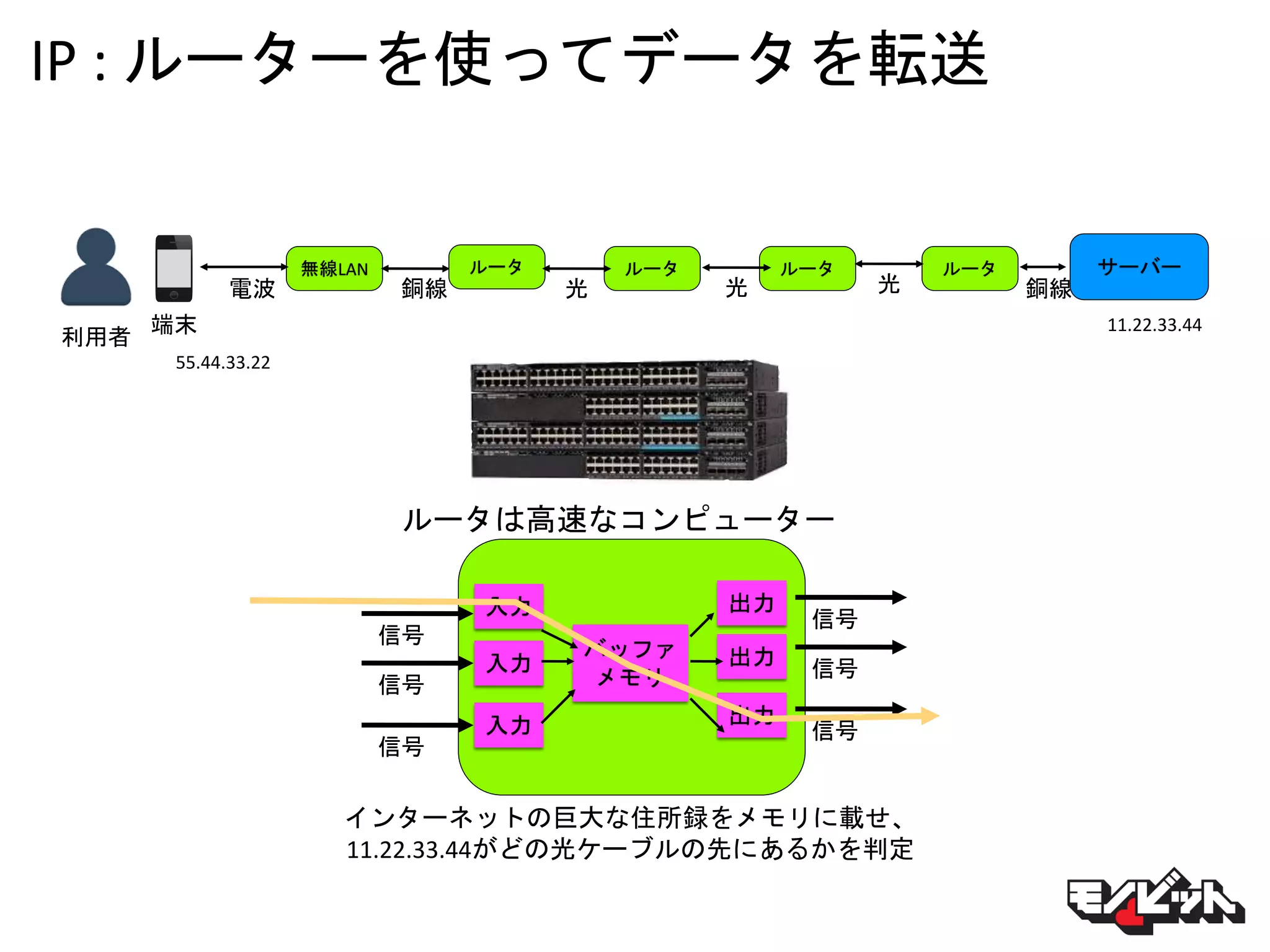 IP : ルーターを使ってデータを転送
無線LAN
利用者
サーバー
端末
ルータ ルータ ルータ ルータ
銅線 光 光 光 銅線電波
信号
ルータは高速なコンピューター
入力
信号
バッファ
メモリ信号
入力
入力
出力
信号
信号
信号
出力
出力
インターネットの巨大な住所録をメモリに載せ、
11.22.33.44がどの光ケーブルの先にあるかを判定
55.44.33.22
11.22.33.44
 
