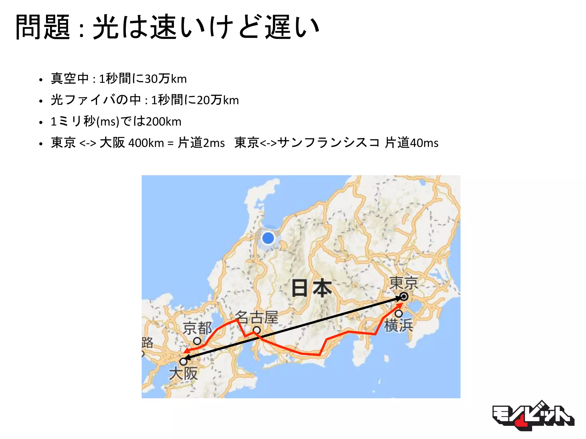 問題 : 光は速いけど遅い
• 真空中 : 1秒間に30万km
• 光ファイバの中 : 1秒間に20万km
• 1ミリ秒(ms)では200km
• 東京 <-> 大阪 400km = 片道2ms 東京<->サンフランシスコ 片道40ms
 