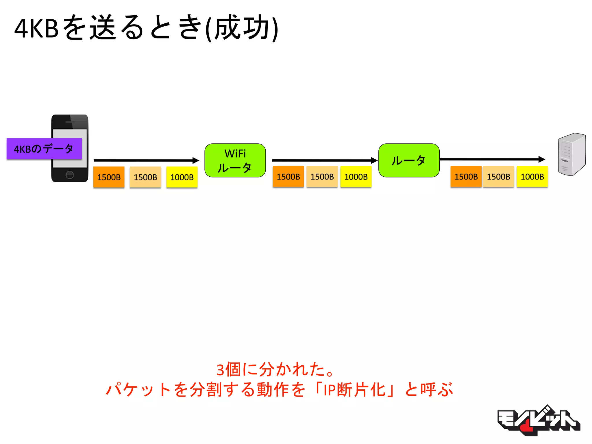 4KBを送るとき(成功)
WiFi
ルータ
4KBのデータ
1500B 1500B 1000B 1500B 1500B
ルータ
1500B
3個に分かれた。
パケットを分割する動作を「IP断片化」と呼ぶ
1000B 1500B 1000B
 
