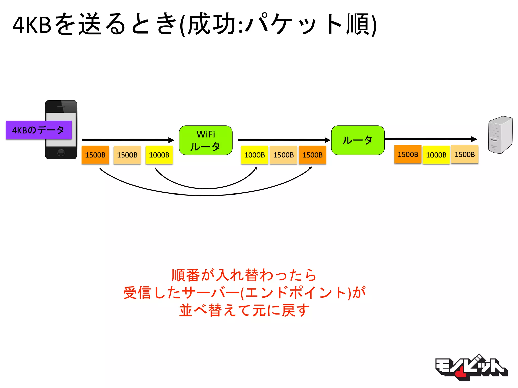 4KBを送るとき(成功:パケット順)
WiFi
ルータ
4KBのデータ
1500B 1500B 1000B 1500B1500B
ルータ
1500B
順番が入れ替わったら
受信したサーバー(エンドポイント)が
並べ替えて元に戻す
1000B 1500B 1000B
 
