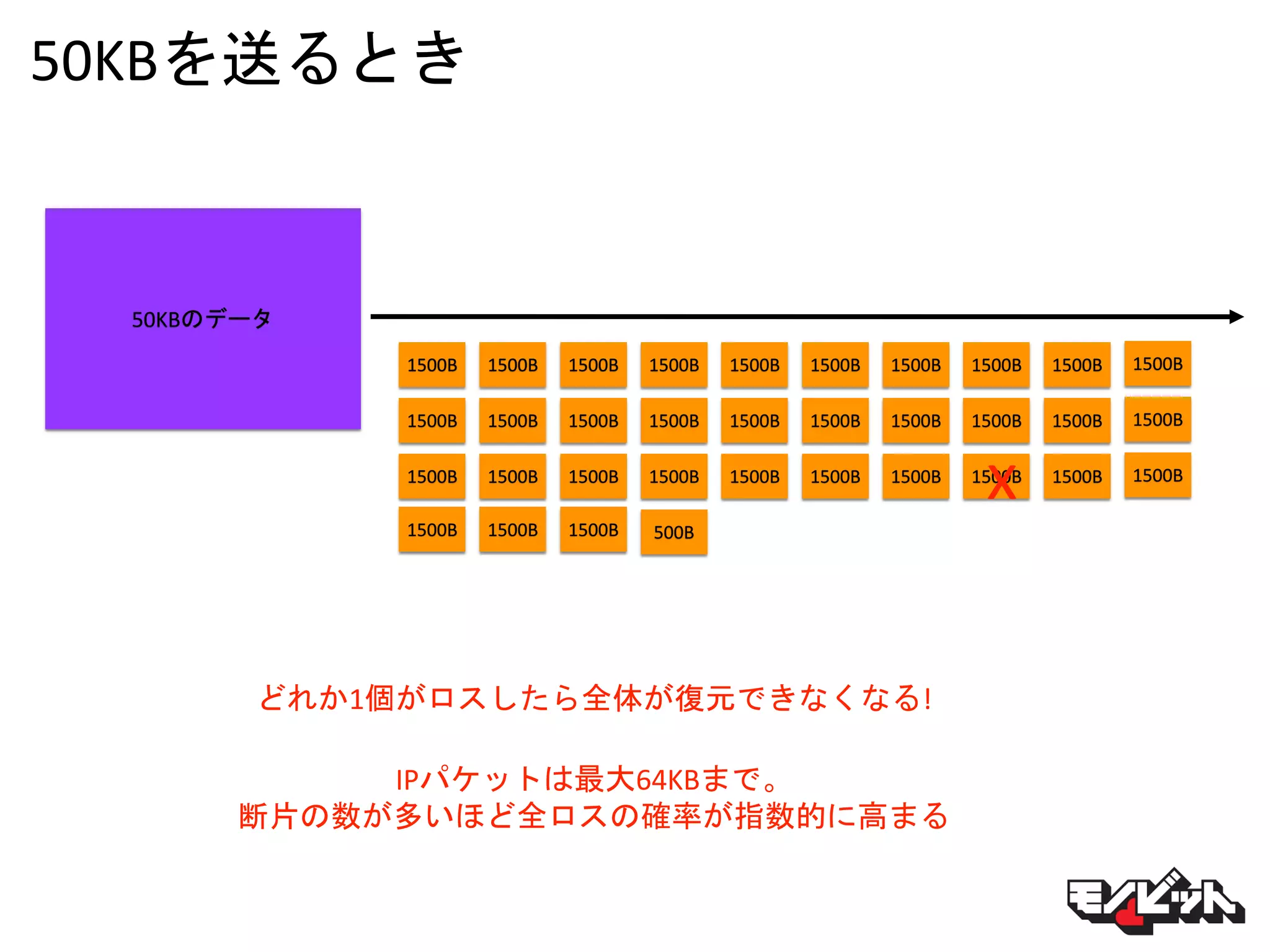 50KBを送るとき
50KBのデータ
1500B 1500B 1500B 1500B 1500B 1500B 1500B 1500B 1500B
1500B 1500B 1500B 1500B 1500B 1500B 1500B 1500B 1500B
1500B
1500B
1500B 1500B 1500B 1500B 1500B 1500B 1500B 1500B 1500B 1500B
1500B 1500B 1500B 500B
x
どれか1個がロスしたら全体が復元できなくなる!
IPパケットは最大64KBまで。
断片の数が多いほど全ロスの確率が指数的に高まる
 