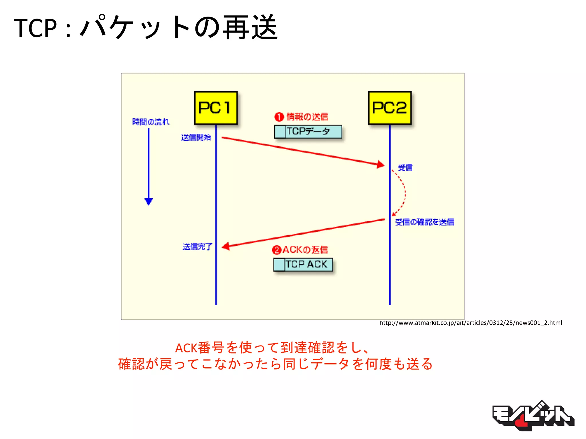 TCP : パケットの再送
http://www.atmarkit.co.jp/ait/articles/0312/25/news001_2.html
ACK番号を使って到達確認をし、
確認が戻ってこなかったら同じデータを何度も送る
 
