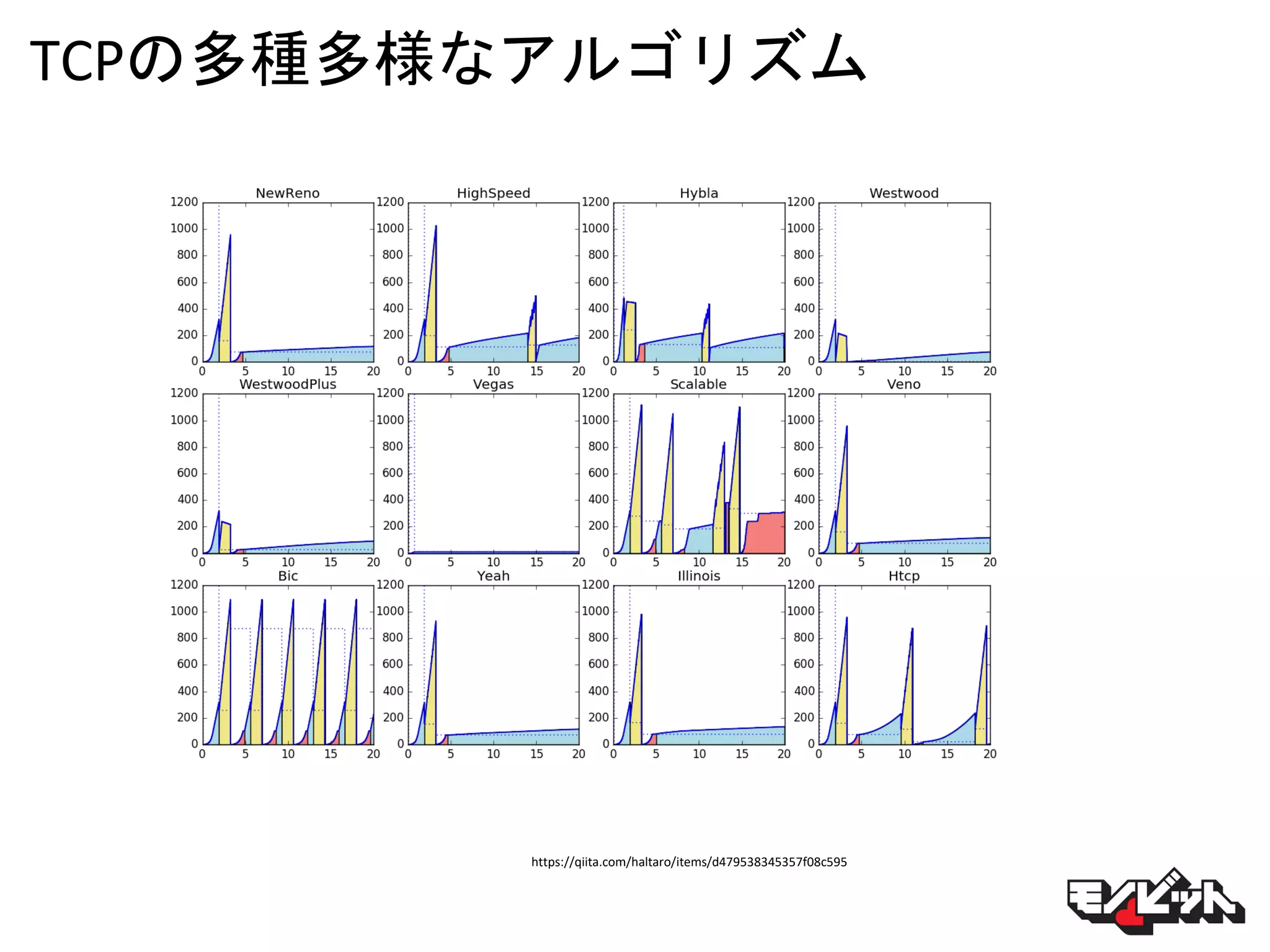 TCPの多種多様なアルゴリズム
https://qiita.com/haltaro/items/d479538345357f08c595
 