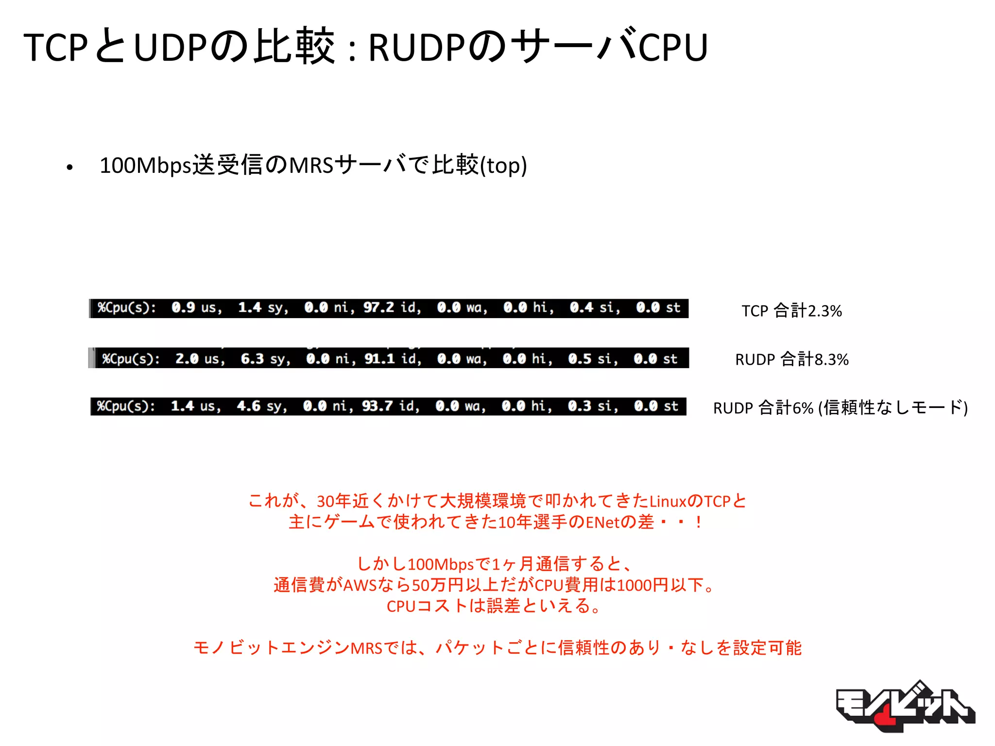 TCPとUDPの比較 : RUDPのサーバCPU
• 100Mbps送受信のMRSサーバで比較(top)
TCP 合計2.3%
RUDP 合計8.3%
これが、30年近くかけて大規模環境で叩かれてきたLinuxのTCPと
主にゲームで使われてきた10年選手のENetの差・・！
しかし100Mbpsで1ヶ月通信すると、
通信費がAWSなら50万円以上だがCPU費用は1000円以下。
CPUコストは誤差といえる。
モノビットエンジンMRSでは、パケットごとに信頼性のあり・なしを設定可能
RUDP 合計6% (信頼性なしモード)
 