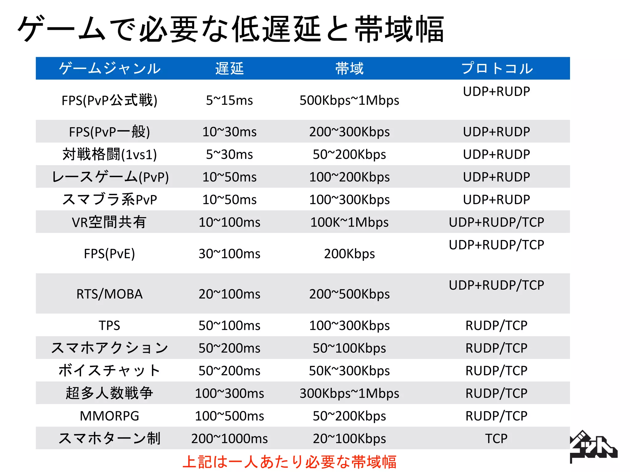 ゲームで必要な低遅延と帯域幅
ゲームジャンル 遅延 帯域 プロトコル
FPS(PvP公式戦) 5~15ms 500Kbps~1Mbps
UDP+RUDP
FPS(PvP一般) 10~30ms 200~300Kbps UDP+RUDP
対戦格闘(1vs1) 5~30ms 50~200Kbps UDP+RUDP
レースゲーム(PvP) 10~50ms 100~200Kbps UDP+RUDP
スマブラ系PvP 10~50ms 100~300Kbps UDP+RUDP
VR空間共有 10~100ms 100K~1Mbps UDP+RUDP/TCP
FPS(PvE) 30~100ms 200Kbps
UDP+RUDP/TCP
RTS/MOBA 20~100ms 200~500Kbps
UDP+RUDP/TCP
TPS 50~100ms 100~300Kbps RUDP/TCP
スマホアクション 50~200ms 50~100Kbps RUDP/TCP
ボイスチャット 50~200ms 50K~300Kbps RUDP/TCP
超多人数戦争 100~300ms 300Kbps~1Mbps RUDP/TCP
MMORPG 100~500ms 50~200Kbps RUDP/TCP
スマホターン制 200~1000ms 20~100Kbps TCP
上記は一人あたり必要な帯域幅
 