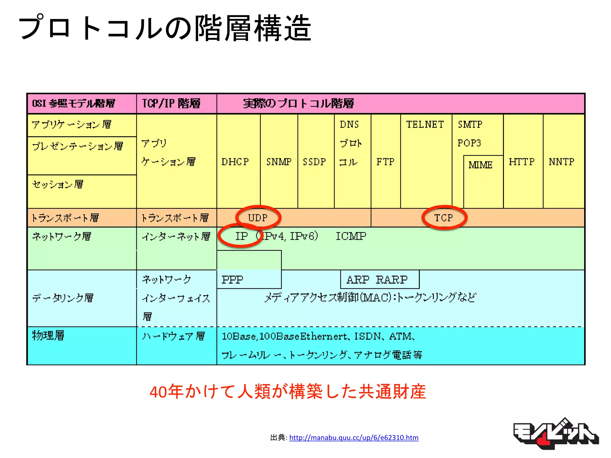 プロトコルの階層構造
出典: http://manabu.quu.cc/up/6/e62310.htm
40年かけて人類が構築した共通財産
 