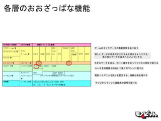 各層のおおざっぱな機能
マシンからマシンに電磁気の信号を届ける
電気ノイズによる誤りを訂正する、接続台数を増やす
ルータを何段階も経由して遠くのマシンに届ける
大きなデータを送る。ポート番号を使ってプロセス単位で届ける
欲しいデータが世界のどこにあるか探せるようにする。
第三者にデータを盗まれないようにする
ゲームのキャラデータの最新状態を送りあう
 