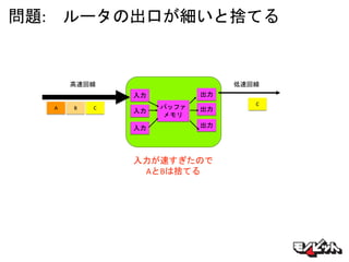 問題: ルータの出口が細いと捨てる
入力
バッファ
メモリ
入力
入力
出力
出力
出力
高速回線 低速回線
BA C
C
入力が速すぎたので
AとBは捨てる
 