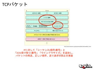 TCPパケット
http://www.atmarkit.co.jp/ait/articles/0401/29/news080_2.html
IPに対して「シーケンス(順序)番号」と
「ACK(受け取り)番号」「ウインドウサイズ」を追加し、
パケットの再送、正しい順序、送り過ぎの防止を実装
 