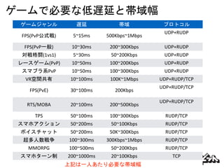 ゲームで必要な低遅延と帯域幅
ゲームジャンル 遅延 帯域 プロトコル
FPS(PvP公式戦) 5~15ms 500Kbps~1Mbps
UDP+RUDP
FPS(PvP一般) 10~30ms 200~300Kbps UDP+RUDP
対戦格闘(1vs1) 5~30ms 50~200Kbps UDP+RUDP
レースゲーム(PvP) 10~50ms 100~200Kbps UDP+RUDP
スマブラ系PvP 10~50ms 100~300Kbps UDP+RUDP
VR空間共有 10~100ms 100K~1Mbps UDP+RUDP/TCP
FPS(PvE) 30~100ms 200Kbps
UDP+RUDP/TCP
RTS/MOBA 20~100ms 200~500Kbps
UDP+RUDP/TCP
TPS 50~100ms 100~300Kbps RUDP/TCP
スマホアクション 50~200ms 50~100Kbps RUDP/TCP
ボイスチャット 50~200ms 50K~300Kbps RUDP/TCP
超多人数戦争 100~300ms 300Kbps~1Mbps RUDP/TCP
MMORPG 100~500ms 50~200Kbps RUDP/TCP
スマホターン制 200~1000ms 20~100Kbps TCP
上記は一人あたり必要な帯域幅
 
