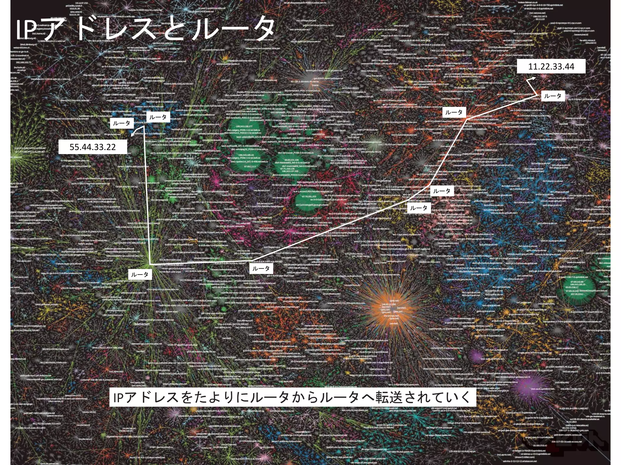 IPアドレスとルータ
11.22.33.44
ルータ
ルータ
ルータ
ルータ
ルータ
ルータ
ルータ
ルータ
55.44.33.22
IPアドレスをたよりにルータからルータへ転送されていく
 