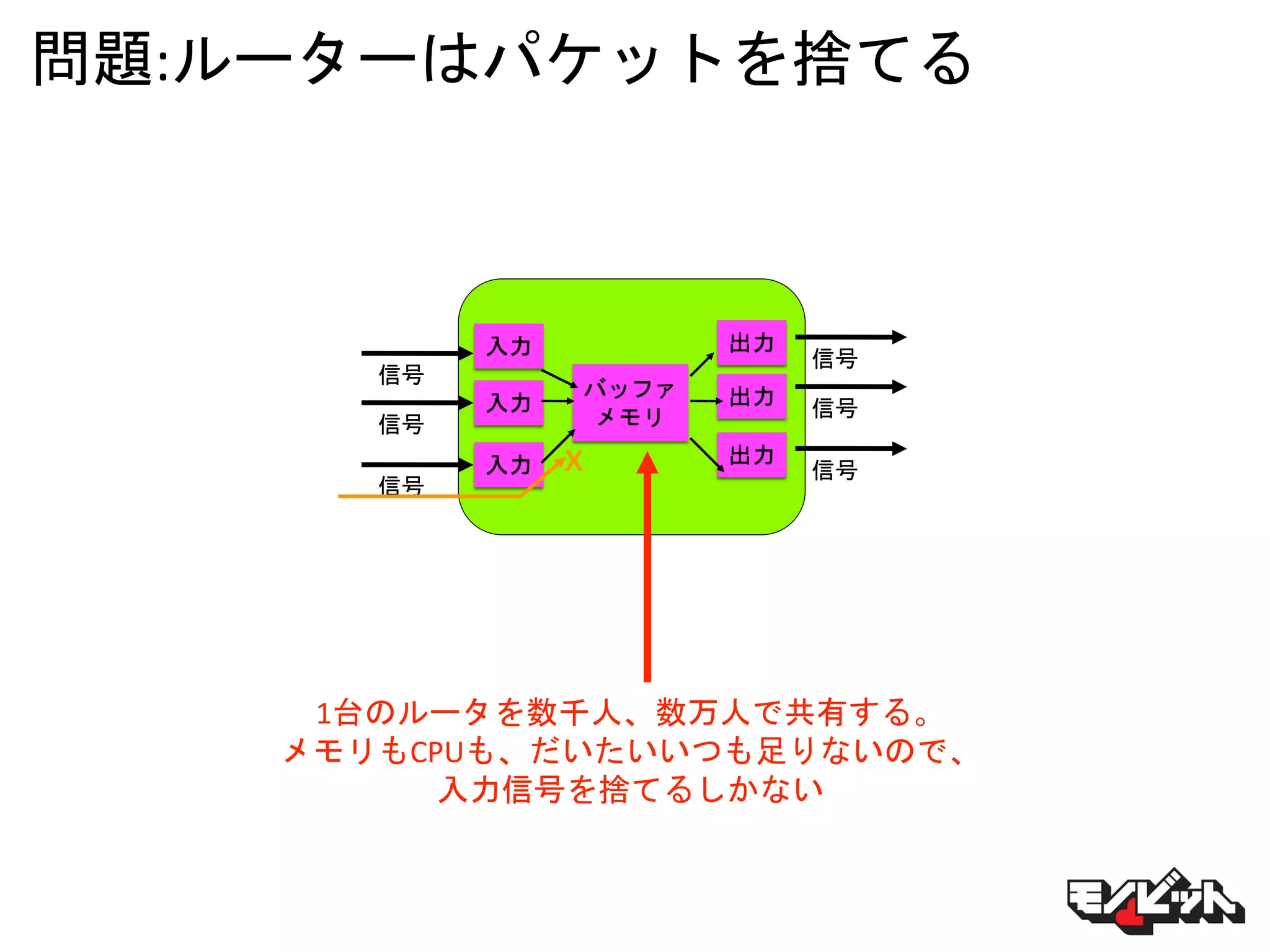 問題:ルーターはパケットを捨てる
信号
入力
信号
バッファ
メモリ信号
入力
入力
出力
信号
信号
信号
出力
出力
1台のルータを数千人、数万人で共有する。
メモリもCPUも、だいたいいつも足りないので、
入力信号を捨てるしかない
x
 