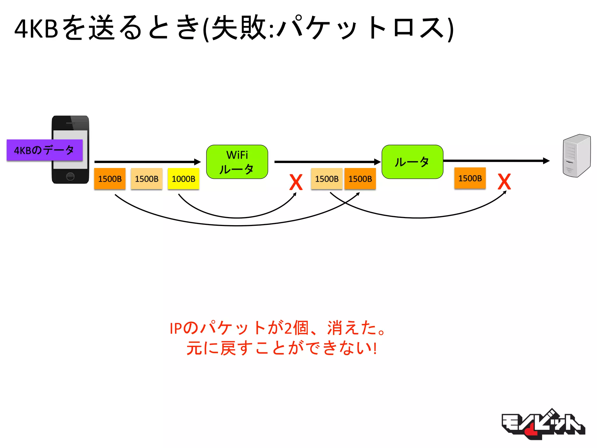 4KBを送るとき(失敗:パケットロス)
WiFi
ルータ
4KBのデータ
1500B 1500B 1000B 1500B1500B
ルータ
IPのパケットが2個、消えた。
元に戻すことができない!
1500B
x x
 