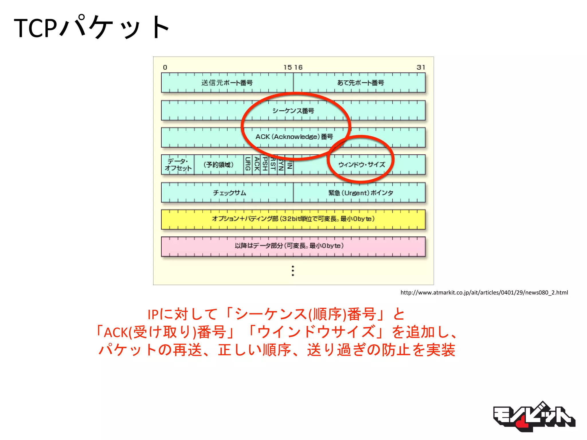 TCPパケット
http://www.atmarkit.co.jp/ait/articles/0401/29/news080_2.html
IPに対して「シーケンス(順序)番号」と
「ACK(受け取り)番号」「ウインドウサイズ」を追加し、
パケットの再送、正しい順序、送り過ぎの防止を実装
 