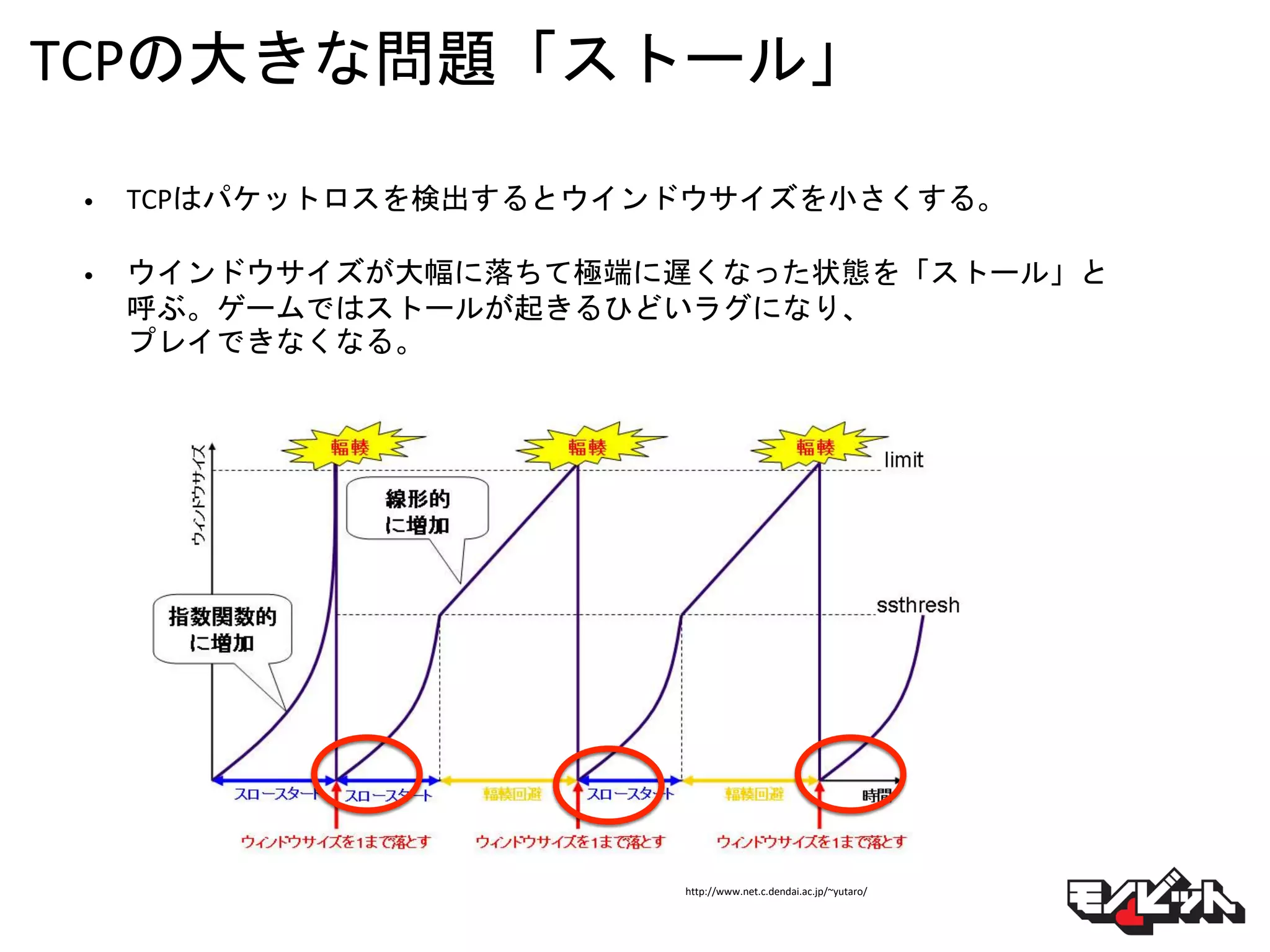 TCPの大きな問題「ストール」
• TCPはパケットロスを検出するとウインドウサイズを小さくする。
• ウインドウサイズが大幅に落ちて極端に遅くなった状態を「ストール」と
呼ぶ。ゲームではストールが起きるひどいラグになり、
プレイできなくなる。
http://www.net.c.dendai.ac.jp/~yutaro/
 