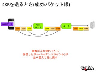 4KBを送るとき(成功:パケット順)
WiFi
ルータ
4KBのデータ
1500B 1500B 1000B 1500B1500B
ルータ
1500B
順番が入れ替わったら
受信したサーバー(エンドポイント)が
並べ替えて元に戻す
1000B 1500B 1000B
 