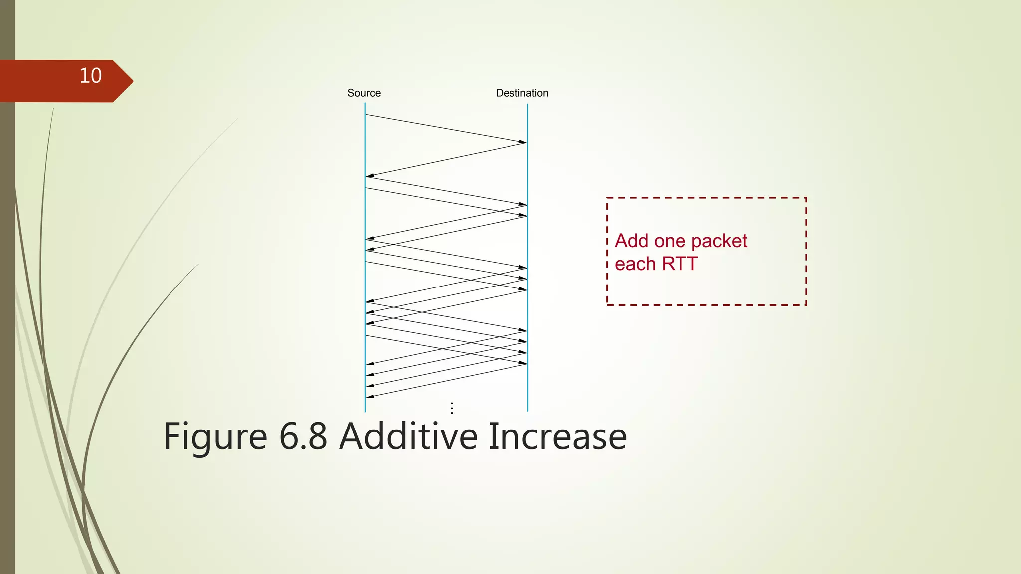 10
Figure 6.8 Additive Increase
Source Destination
Add one packet
each RTT
 