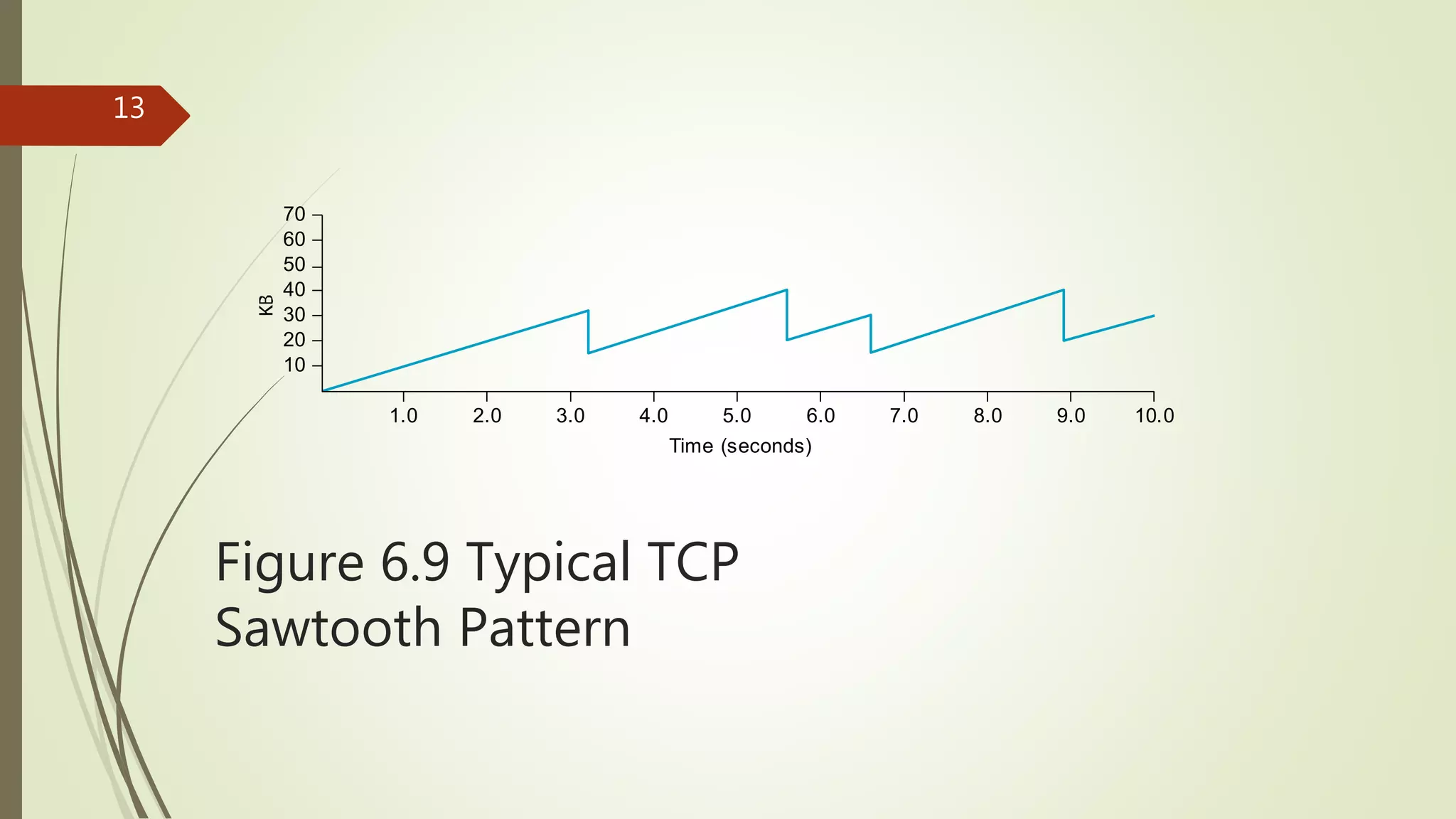 13
Figure 6.9 Typical TCP
Sawtooth Pattern
60
20
1.0 2.0 3.0 4.0 5.0 6.0 7.0 8.0 9.0
Time (seconds)
70
30
40
50
10
10.0
 