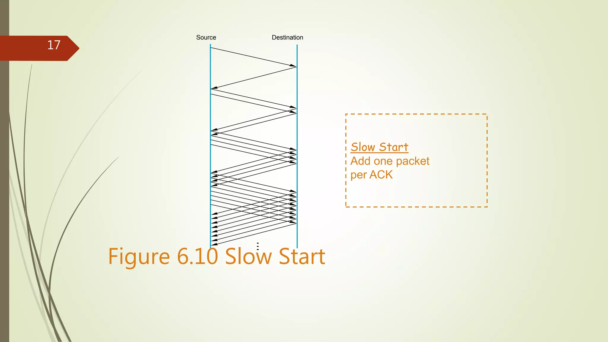 17
Figure 6.10 Slow Start
Source Destination
Slow Start
Add one packet
per ACK
 