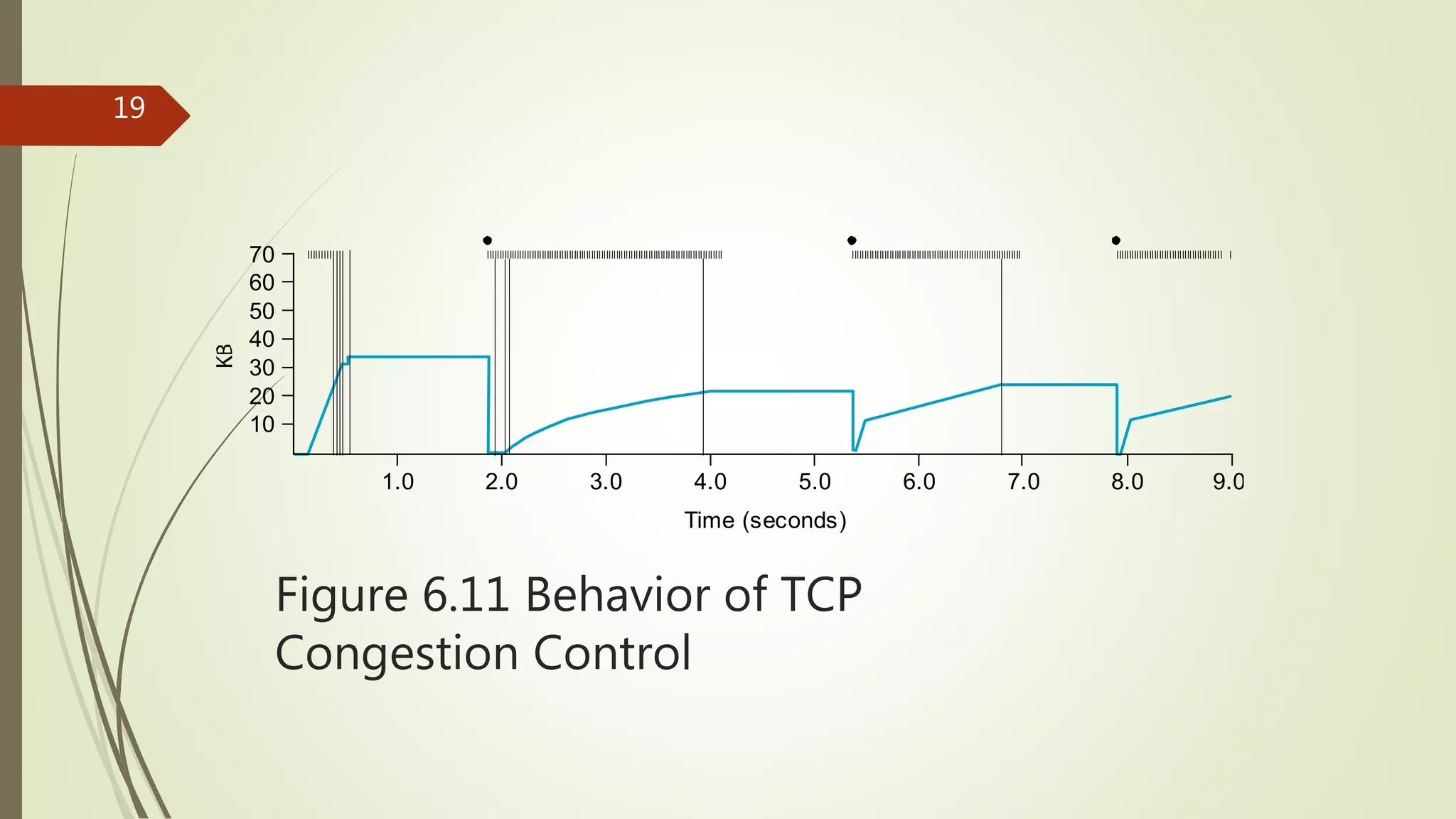 19
Figure 6.11 Behavior of TCP
Congestion Control
60
20
1.0 2.0 3.0 4.0 5.0 6.0 7.0 8.0 9.0
Time (seconds)
70
30
40
50
10
 