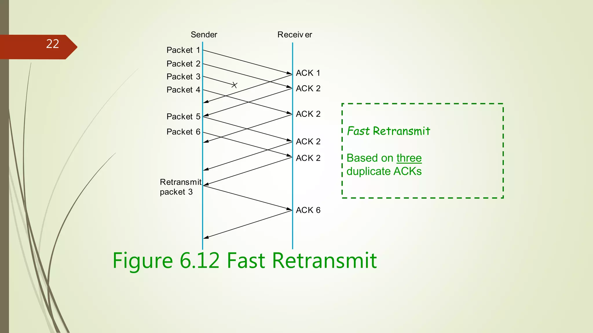 22
Figure 6.12 Fast Retransmit
Packet 1
Packet 2
Packet 3
Packet 4
Packet 5
Packet 6
Retransmit
packet 3
ACK 1
ACK 2
ACK 2
ACK 2
ACK 6
ACK 2
Sender Receiv er
Fast Retransmit
Based on three
duplicate ACKs
 
