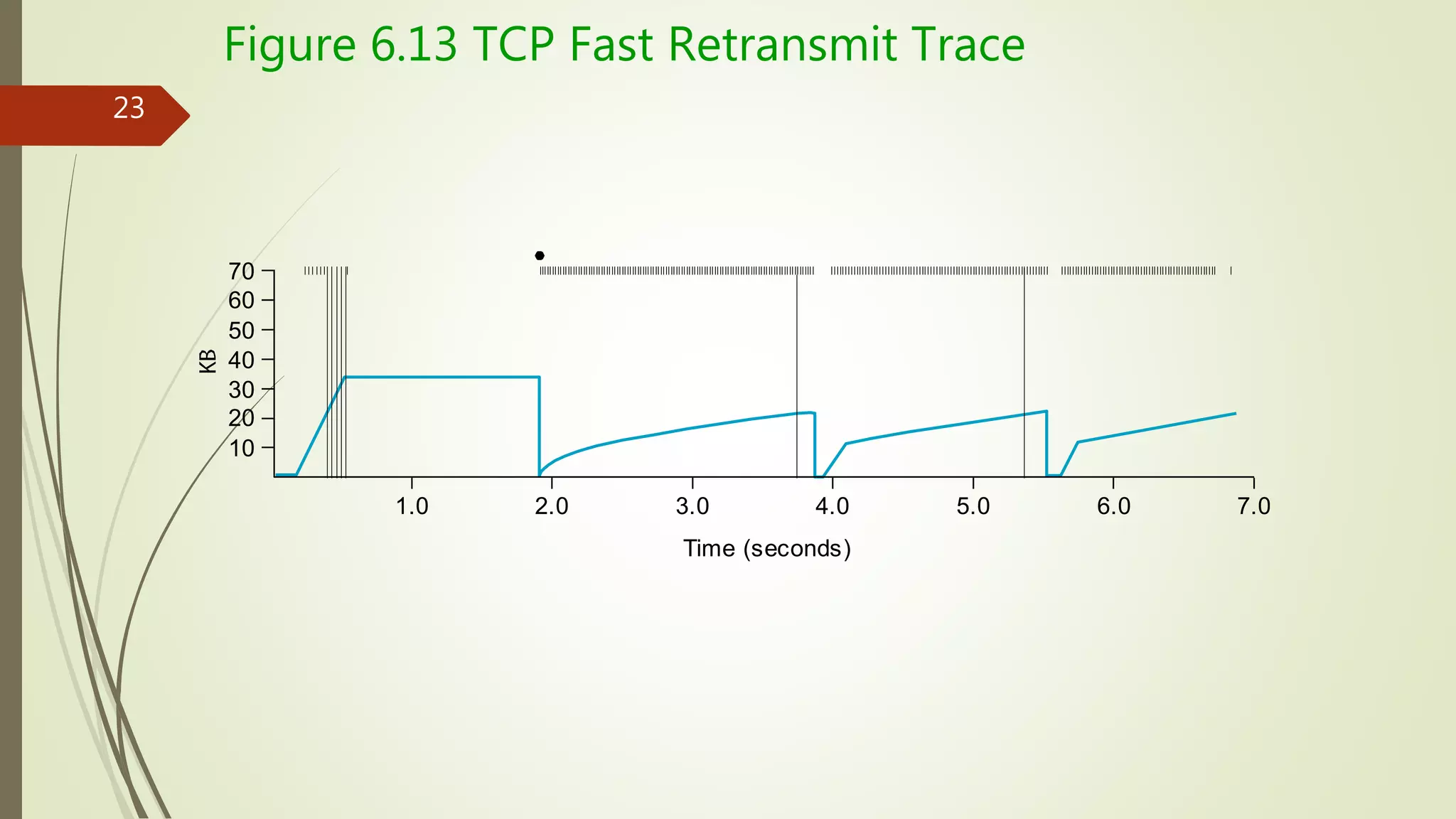 23
Figure 6.13 TCP Fast Retransmit Trace
60
20
1.0 2.0 3.0 4.0 5.0 6.0 7.0
Time (seconds)
70
30
40
50
10
 