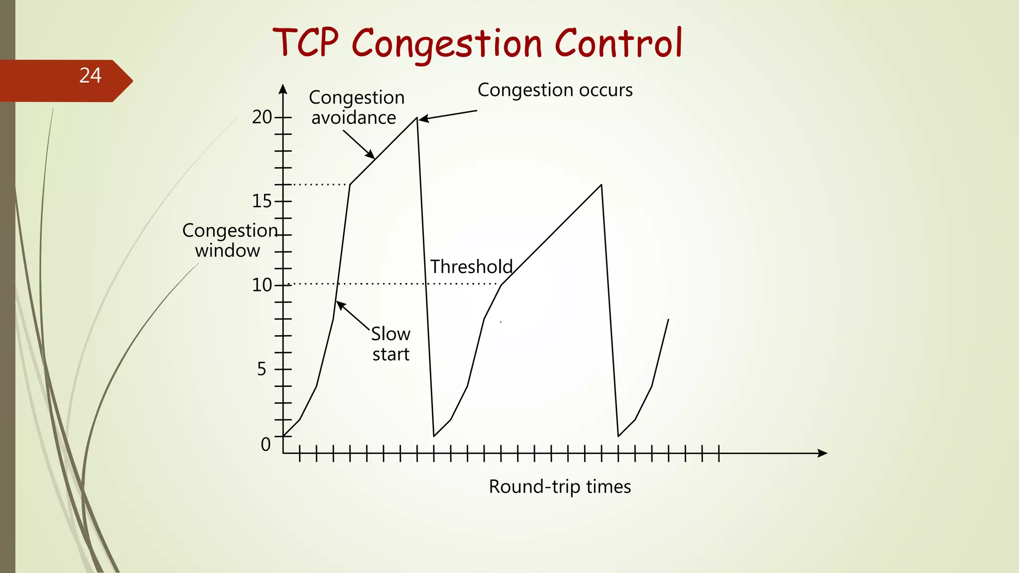 24
Congestion
window
10
5
15
20
0
Round-trip times
Slow
start
Congestion
avoidance
Congestion occurs
Threshold
TCP Congestion Control
 