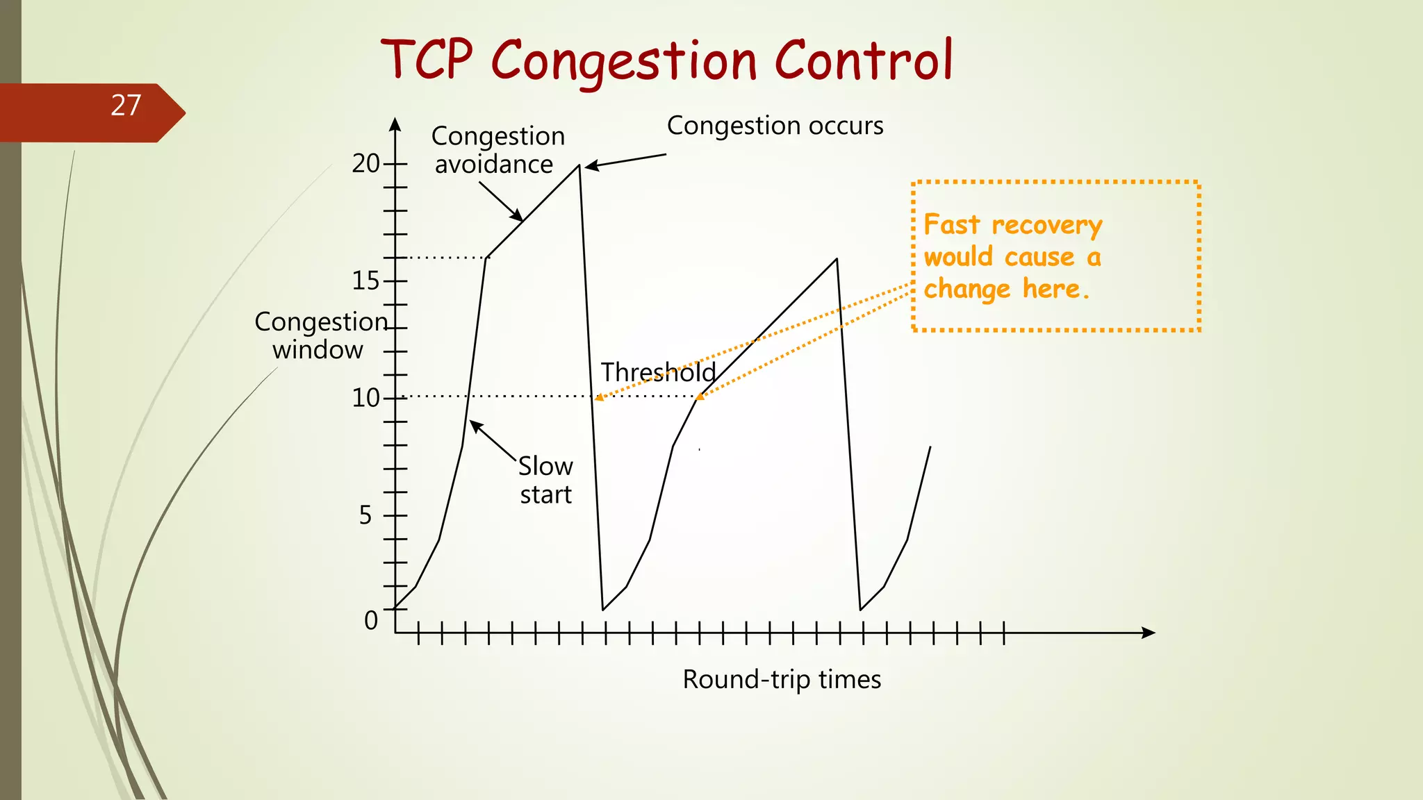 27
Congestion
window
10
5
15
20
0
Round-trip times
Slow
start
Congestion
avoidance
Congestion occurs
Threshold
TCP Congestion Control
Fast recovery
would cause a
change here.
 